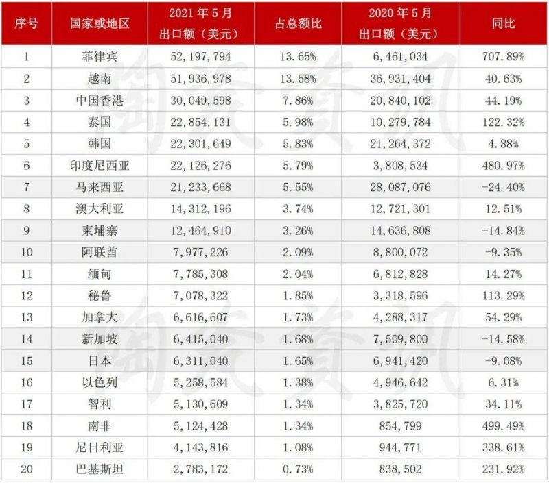 5月陶瓷磚進(jìn)出口市場(chǎng)報(bào)告：出口增長(zhǎng)45.11%！進(jìn)口大板均價(jià)28.72美元/㎡_3