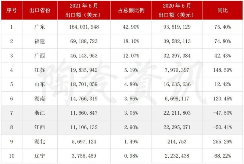 5月陶瓷磚進(jìn)出口市場(chǎng)報(bào)告：出口增長(zhǎng)45.11%！進(jìn)口大板均價(jià)28.72美元/㎡_4