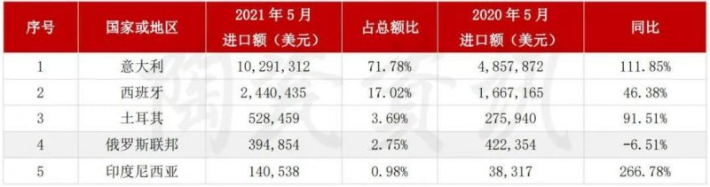 5月陶瓷磚進(jìn)出口市場(chǎng)報(bào)告：出口增長(zhǎng)45.11%！進(jìn)口大板均價(jià)28.72美元/㎡_7