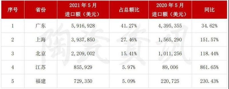 5月陶瓷磚進(jìn)出口市場(chǎng)報(bào)告：出口增長(zhǎng)45.11%！進(jìn)口大板均價(jià)28.72美元/㎡_9