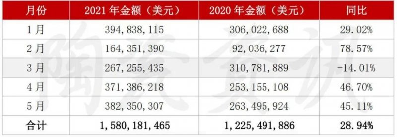 5月陶瓷磚進(jìn)出口市場(chǎng)報(bào)告：出口增長(zhǎng)45.11%！進(jìn)口大板均價(jià)28.72美元/㎡_2