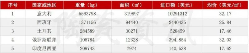 5月陶瓷磚進(jìn)出口市場(chǎng)報(bào)告：出口增長(zhǎng)45.11%！進(jìn)口大板均價(jià)28.72美元/㎡_8