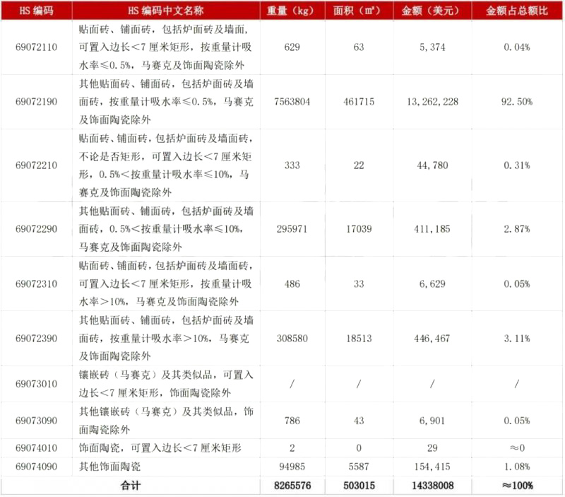 5月陶瓷磚進(jìn)出口市場(chǎng)報(bào)告：出口增長(zhǎng)45.11%！進(jìn)口大板均價(jià)28.72美元/㎡_5