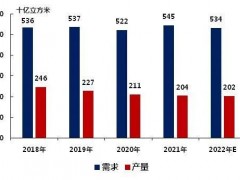 俄烏沖突，歐洲天然氣價格飆升52%！陶瓷行業(yè)正在被影響