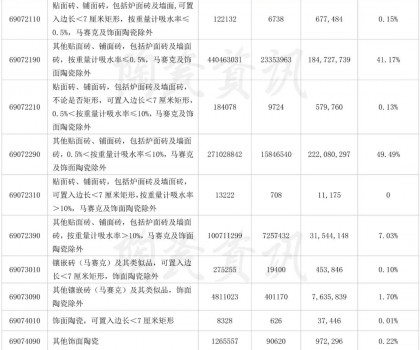 前三季度陶瓷磚出口4.1億㎡，9月份增長(zhǎng)31.47%