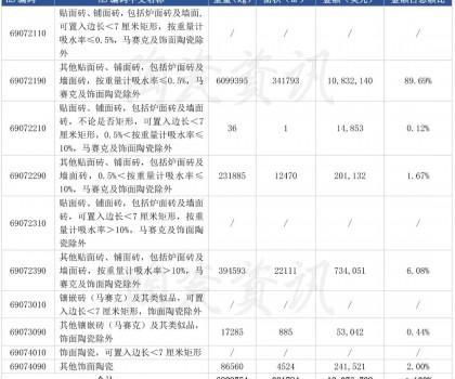 前三季度陶瓷磚進(jìn)口下滑10.46%，9月份西班牙進(jìn)口瓷磚同比下跌38.55%