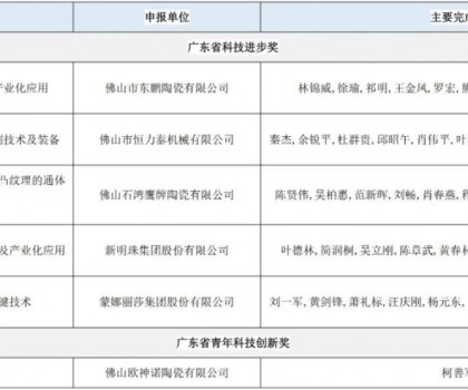 廣東省科學(xué)技術(shù)獎提名項(xiàng)目公示；17項(xiàng)陶瓷行業(yè)標(biāo)準(zhǔn)發(fā)布；9家企業(yè)上了這一名單