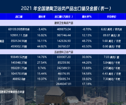 喻鎮(zhèn)榮：建筑衛(wèi)生陶瓷三組出口數(shù)據的三個解讀