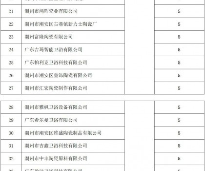 潮州：53家陶企上規(guī)入庫，擬獲獎勵265萬元