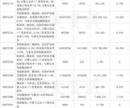 10月份陶瓷磚出口分類(lèi)統(tǒng)計(jì)
