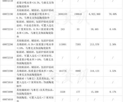 10月份陶瓷磚進(jìn)口分類統(tǒng)計