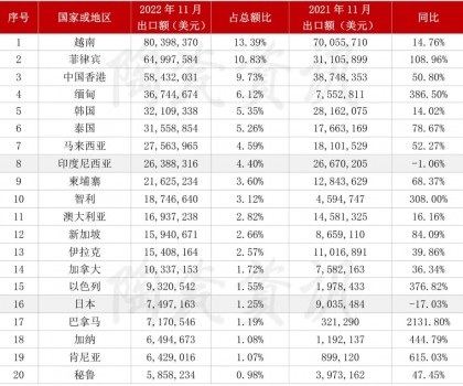 2022年11月份，陶瓷磚出口前二十國家或地區(qū)統(tǒng)計