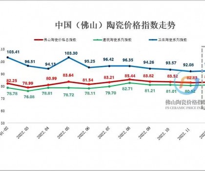 市場(chǎng)交投氛圍好轉(zhuǎn)，12月佛陶價(jià)格指數(shù)止跌回升