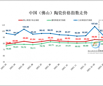 3月佛陶價(jià)格指數(shù)走勢(shì)回歸理性 各分類指數(shù)跌多漲少