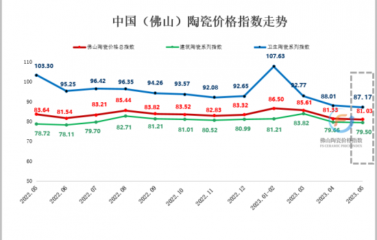 5月佛陶價(jià)格指數(shù)走勢(shì)：三大類指數(shù)全線下跌  市場(chǎng)行情逆勢(shì)下行
