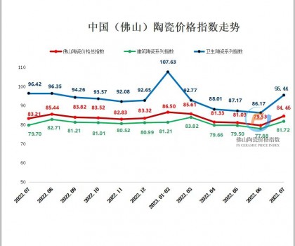 生產(chǎn)成本延續(xù)上漲，7月佛陶價(jià)格指數(shù)逆勢(shì)反彈