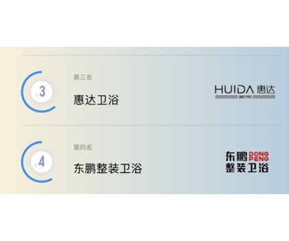 TOP3！惠達衛(wèi)浴入選2024健康衛(wèi)浴傳播影響力TOP10榜單