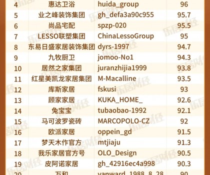 宜家、惠達、方太上榜“3月家居企微品牌榜TOP30”