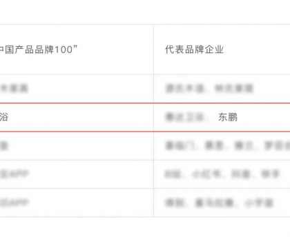 東鵬整裝衛(wèi)浴榮耀上榜“中國產(chǎn)品品牌100” 名單！