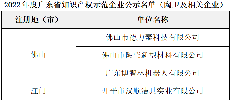 4家陶企上榜廣東省知識產權示范企業(yè)名單.png