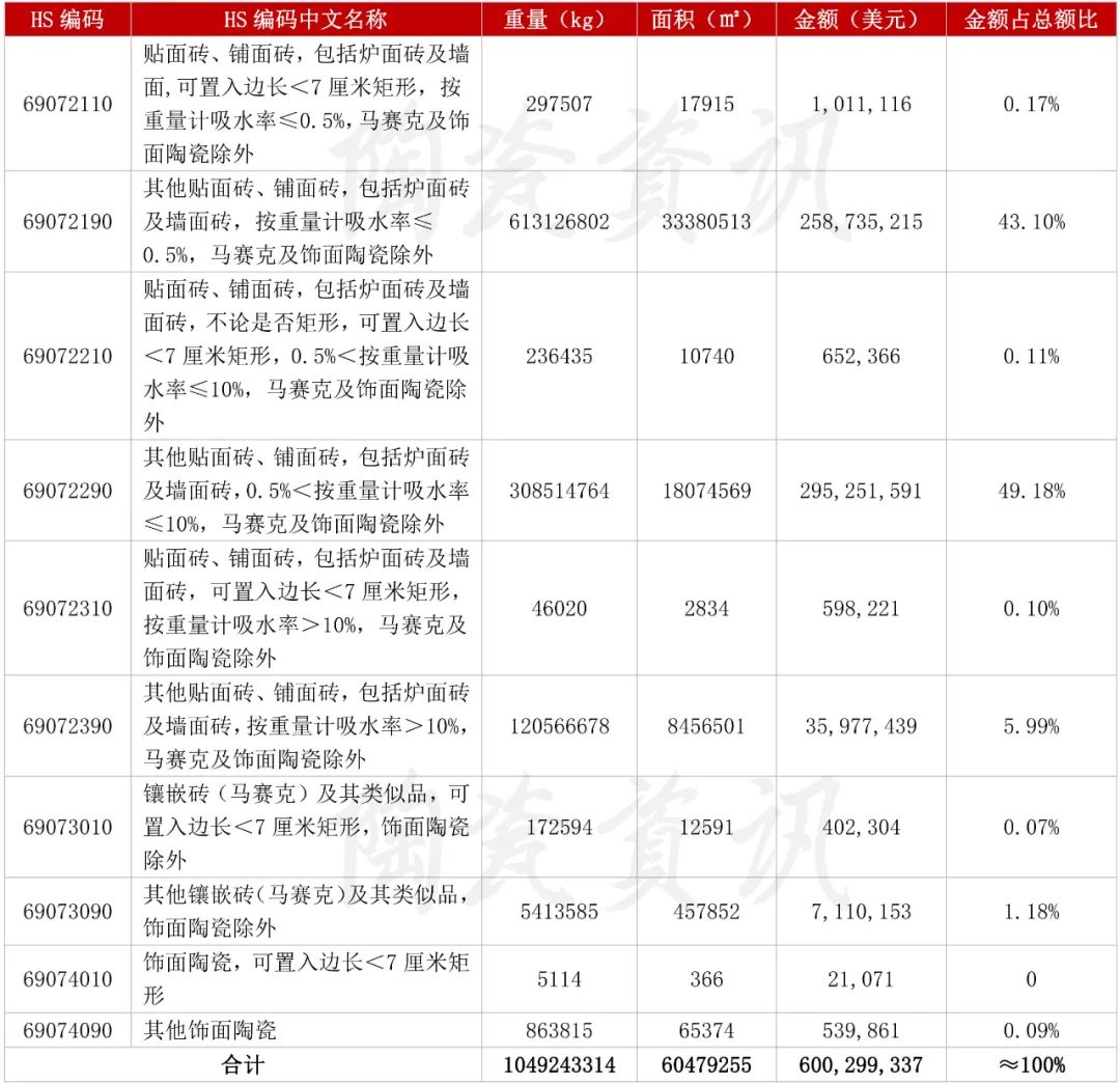 11月份陶瓷磚出口類別統(tǒng)計(jì).jpg