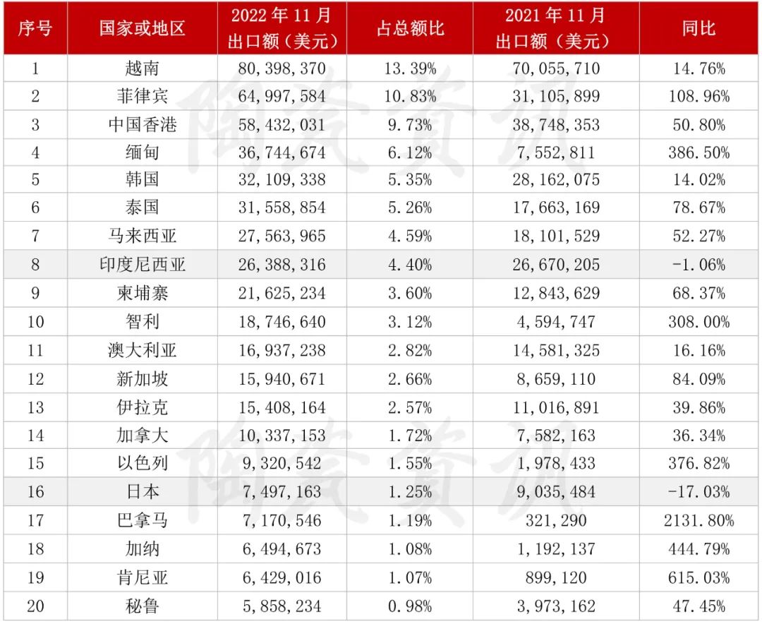 2022年11月份，陶瓷磚出口前二十國家或地區(qū)統(tǒng)計(jì).jpg