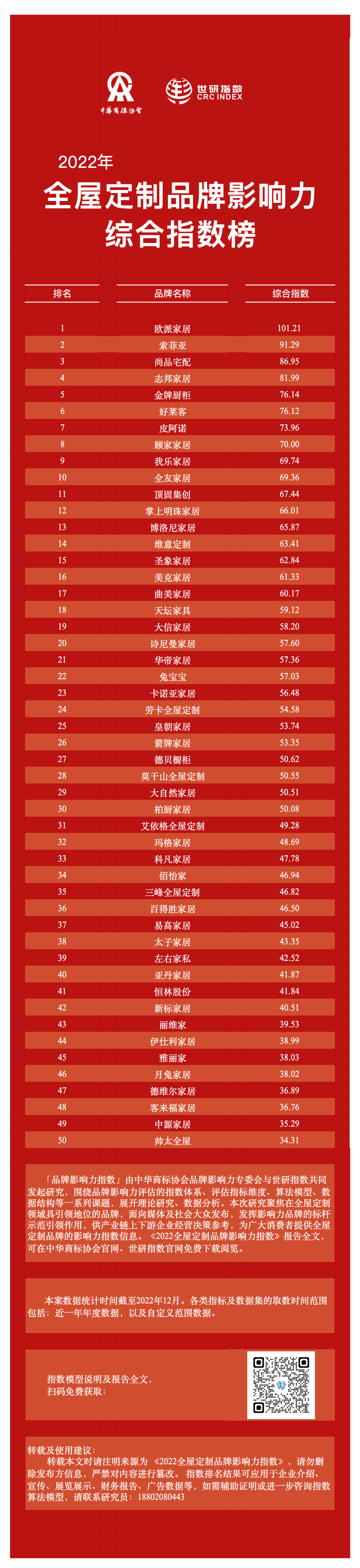 2022年全屋定制品牌影響力指數(shù)報告首次發(fā)布，揭曉十大品牌名單3.png