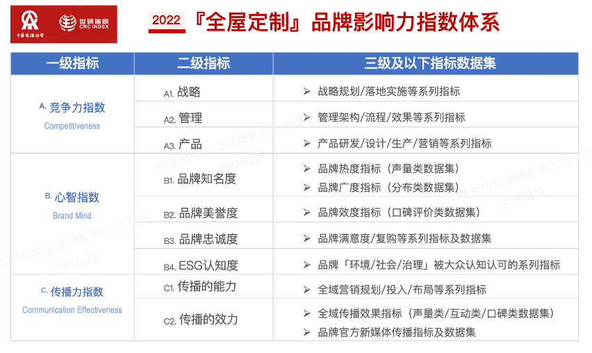 2022年全屋定制品牌影響力指數(shù)報告首次發(fā)布，揭曉十大品牌名單4.png