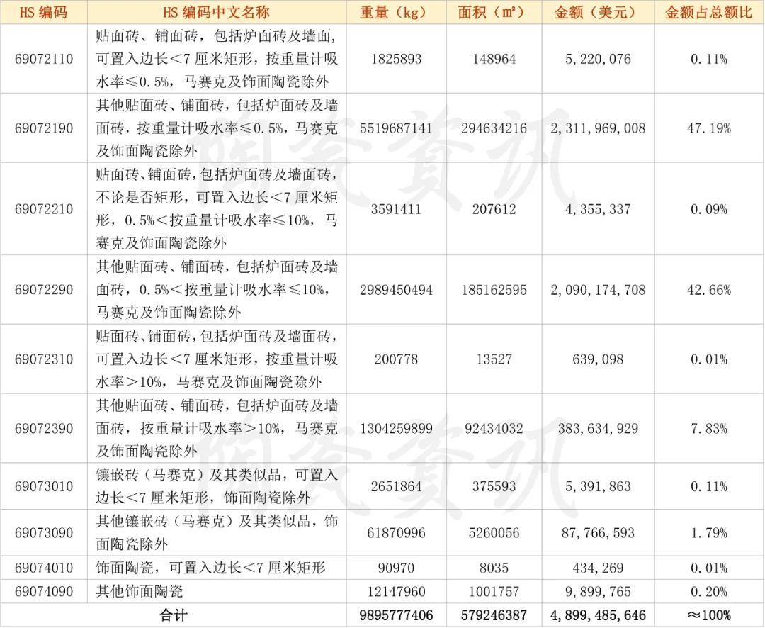 2022年我國(guó)陶瓷磚出口分類統(tǒng)計(jì)數(shù).jpg