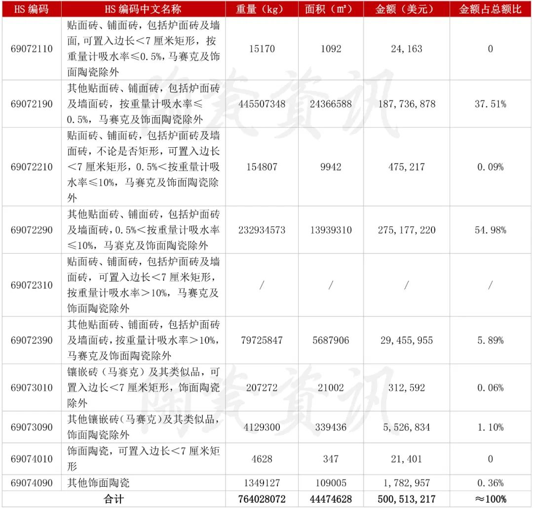 增長(zhǎng)103.01%！3月我國(guó)陶瓷磚出口破5億美元.jpg