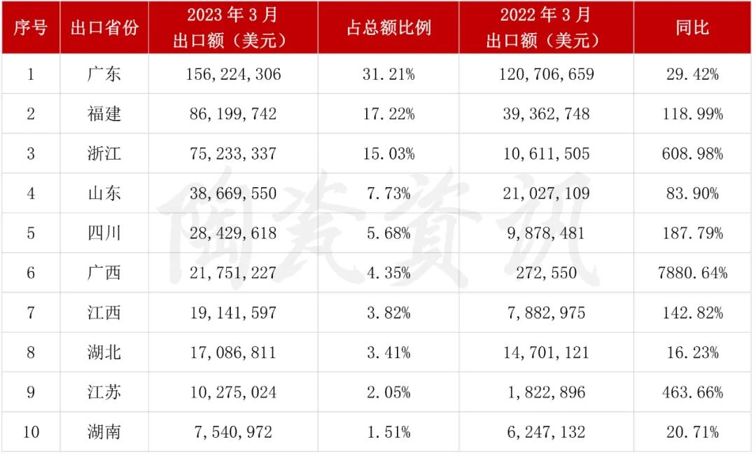 增長(zhǎng)103.01%！3月我國(guó)陶瓷磚出口破5億美元4.jpg