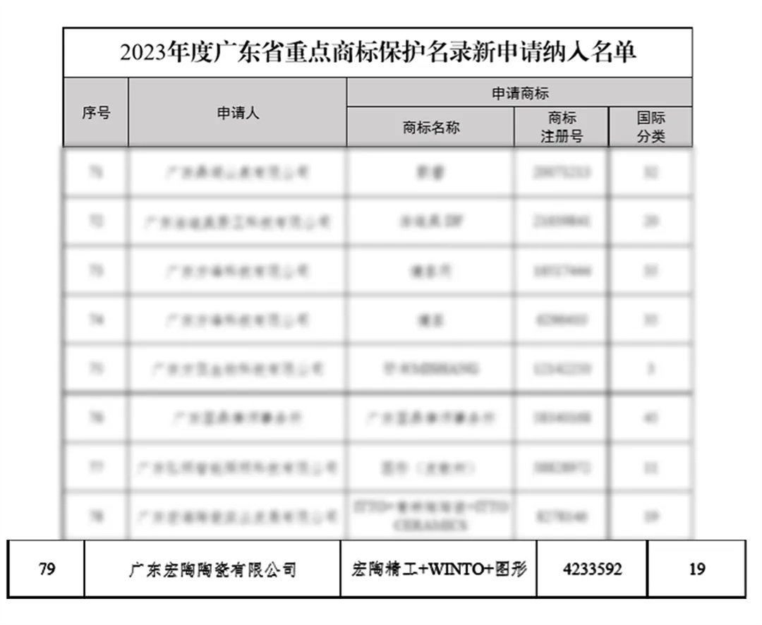 宏陶瓷磚商標入選“2023廣東省重點商標保護名錄”，詮釋品牌硬核實力！3.jpg